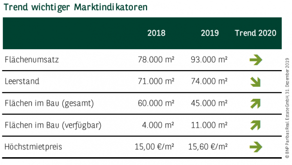 Trend wichtiger Marktindikatoren