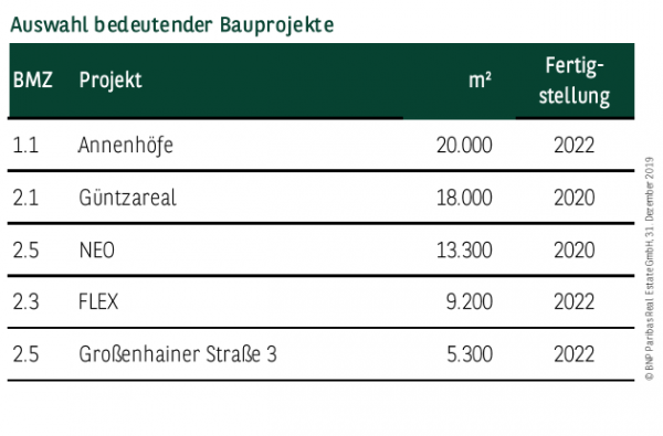 Auswahl bedeutender Bauprojekte Dresden 2019
