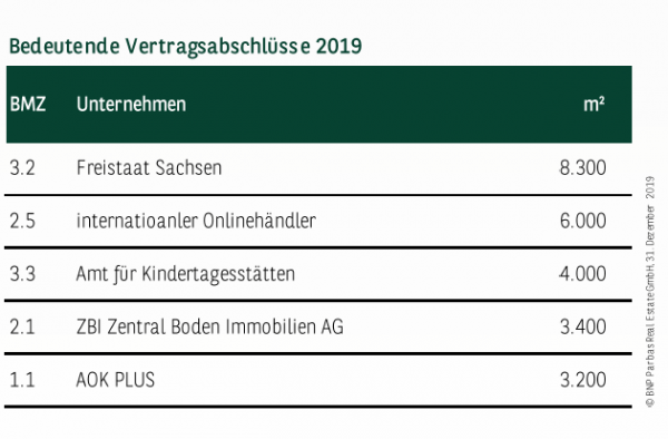 Bedeutende Vertragsabschlüsse Dresden 2019