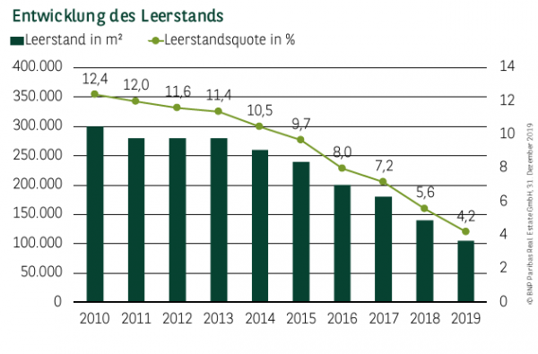 Entwicklung des Leerstands in Dresden 2019