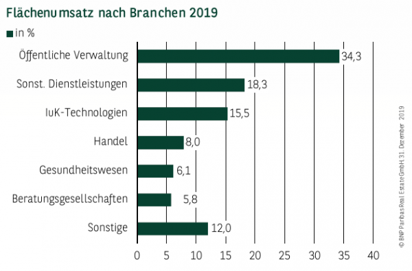 Flächenumsatz nach Branchen 2019
