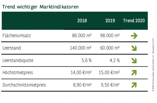 Trend wichtiger Marktindikatoren Dresden 2019