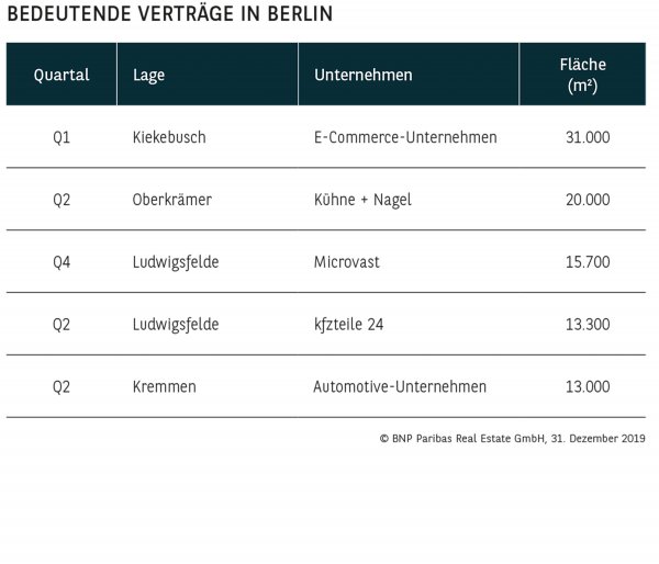 Bedeutende Verträge in Berlin