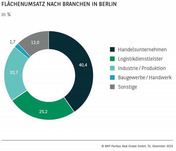 Flächenumsatz nach Branchen in Berlin