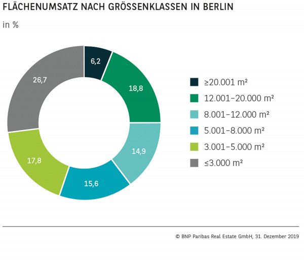 Flächenumsatz nach Größenklassen in Berlin