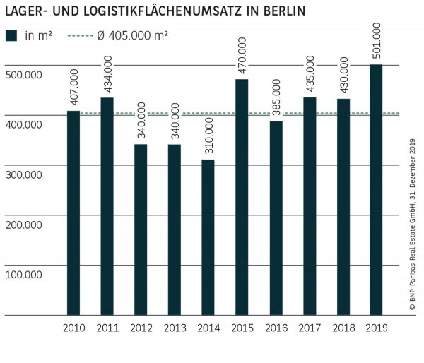 Lager- und Logistikflächenumsatz in Berlin