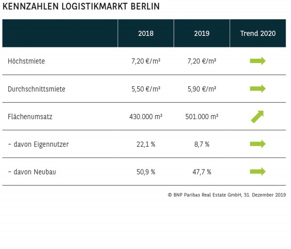 Kennzahlen Logistikmarkt Berlin