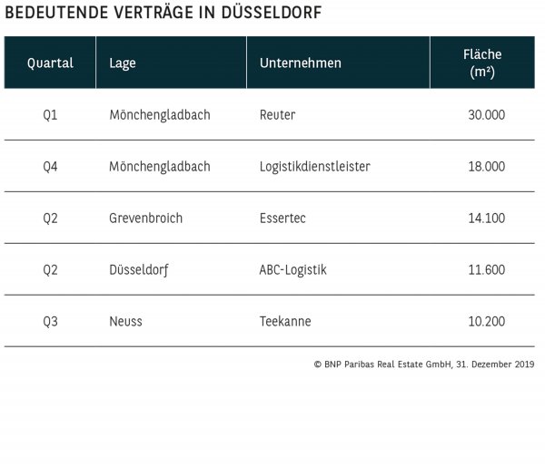 Bedeutende Verträge in Düsseldorf