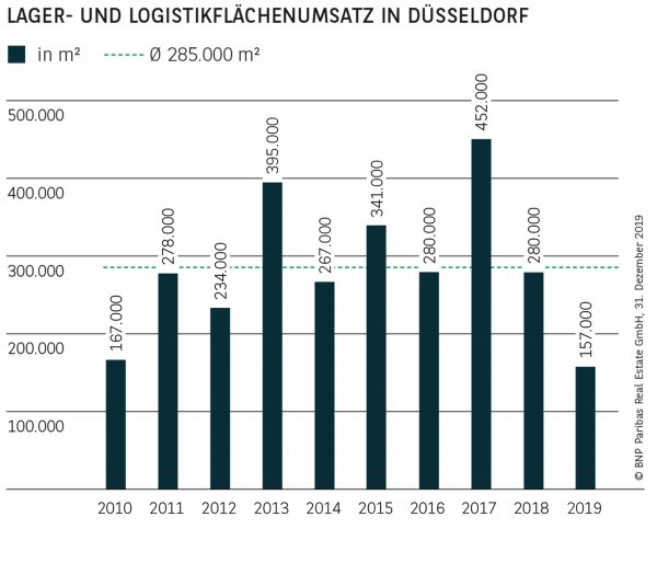 Lager- und Logistikflächenumsatz in Düsseldorf