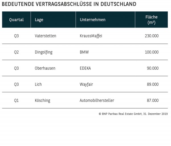 Bedeutende Vertragsabschlüsse in Deutschland
