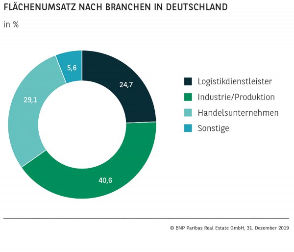 Flächenumsatz nach Branchen in Deutschland