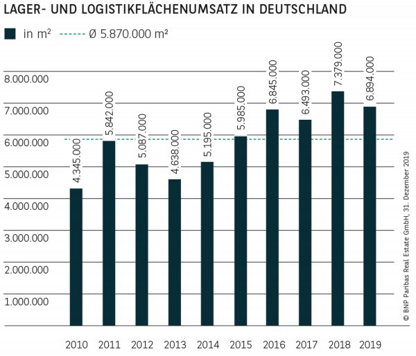 Lager- und Logistikflächenumsatz in Deutschland