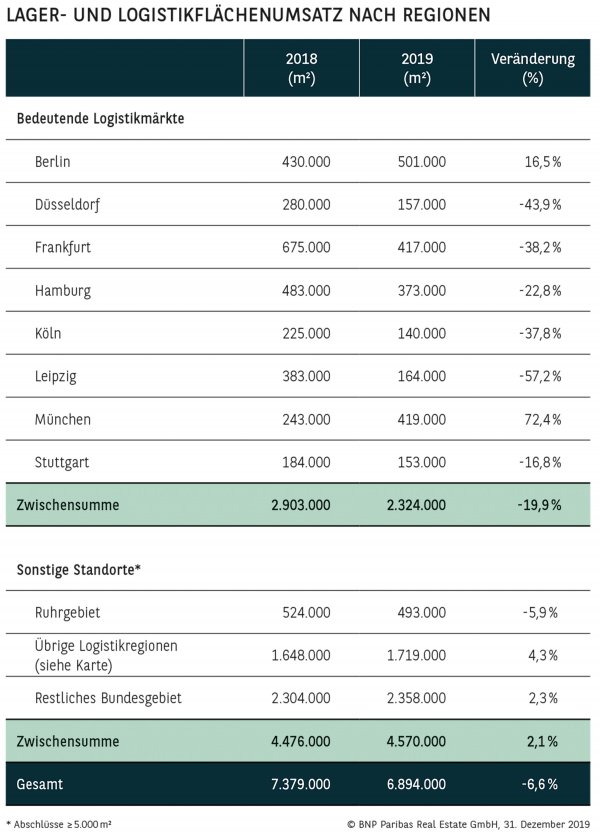 Lager- und Logistikflächenumsatz nach Regionen
