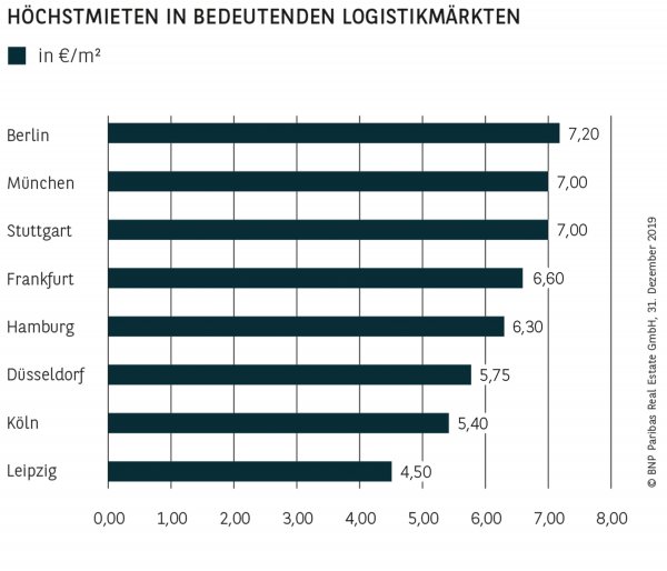 Höchstmieten in bedeutenden Logistikmärkten