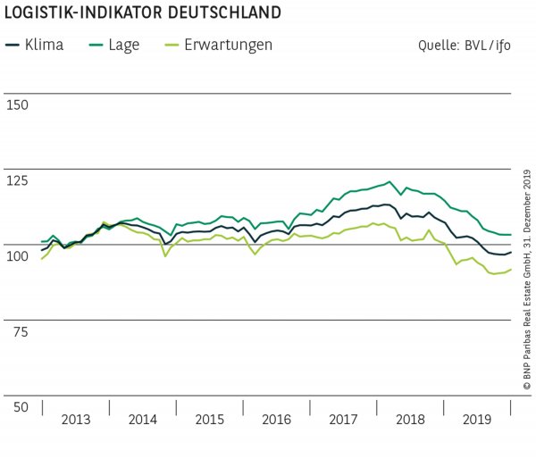 Logistik-Indikator Deutschland