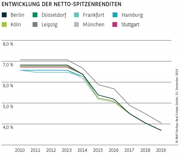 Entwicklung der Netto-Spitzenrenditen