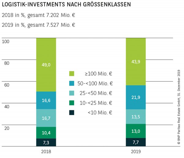 Logistik-Investments nach Größenklassen