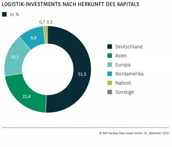 Logistik-Investments nach Herkunft des Kapitals