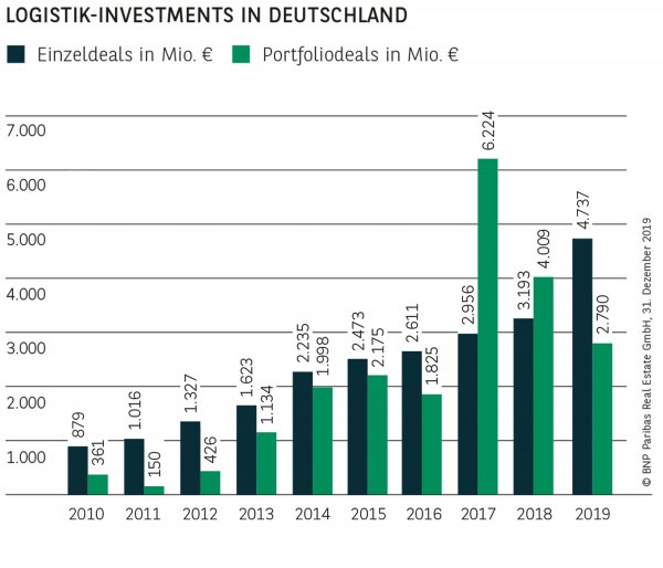 Logistik-Investments in Deutschland
