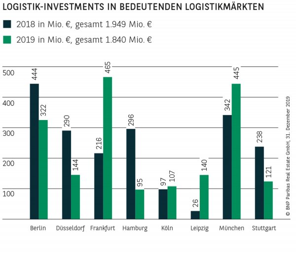 Logistik-Investments in bedeutenden Logistikmärkten