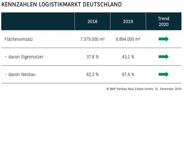 Kennzahlen Logistikmarkt Deutschland