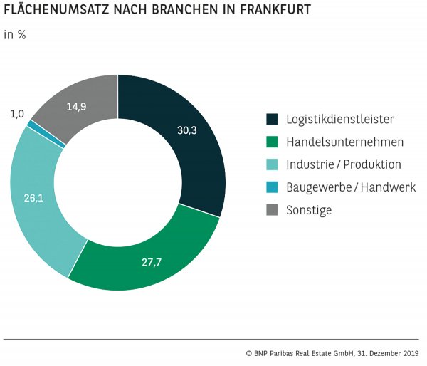 Flächenumsatz nach Branchen in Frankfurt