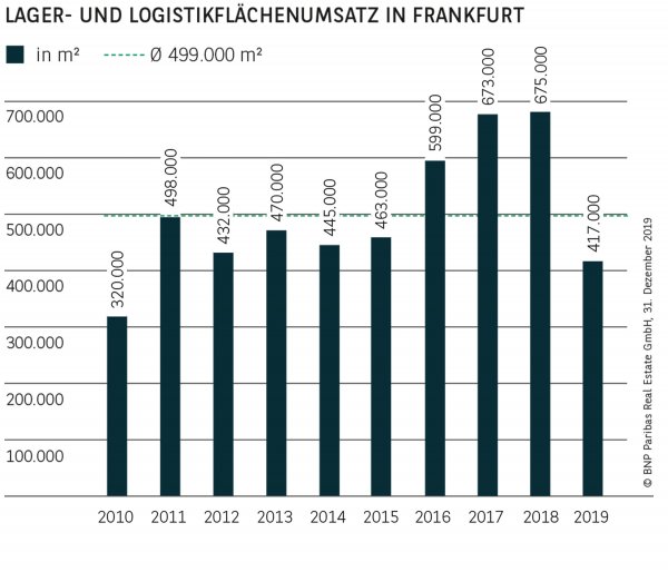 Lager- und Logistikflächenumsatz in Frankfurt