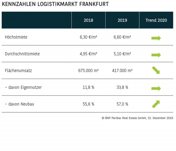 Kennzahlen Logistikmarkt Frankfurt