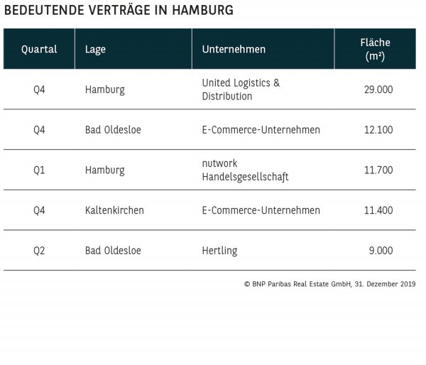 Bedeutende Verträge in Hamburg
