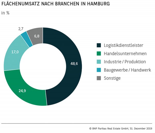 Flächenumsatz nach Branchen in Hamburg