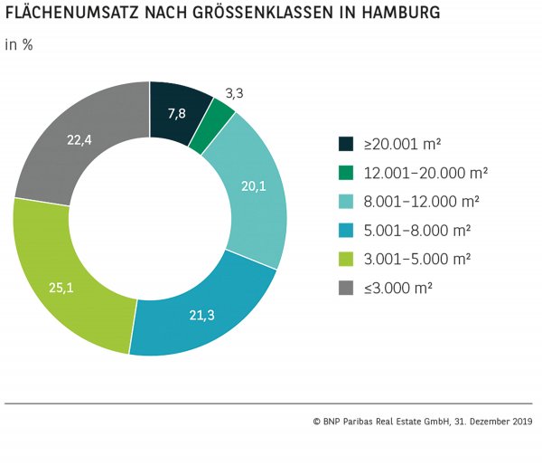 Flächenumsatz nach Größenklassen in Hamburg
