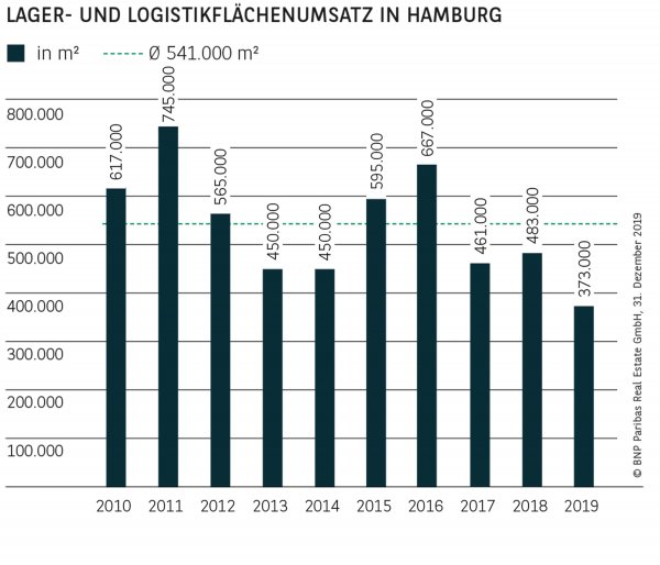 Lager- und Logistikflächenumsatz in Hamburg