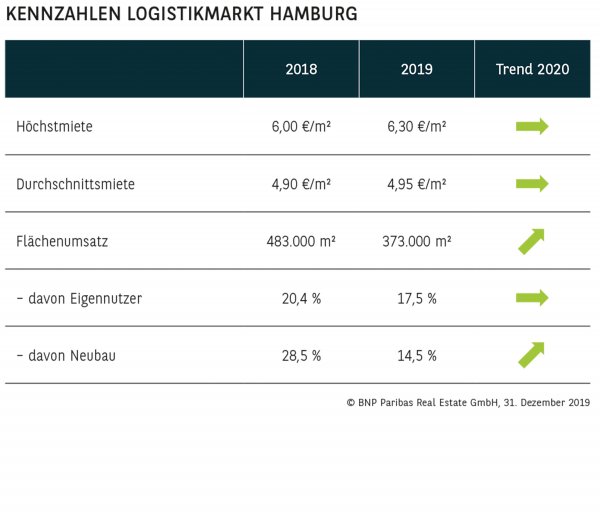 Kennzahlen Logistikmarkt Hamburg