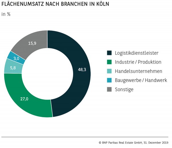 Flächenumsatz nach Branchen in Köln