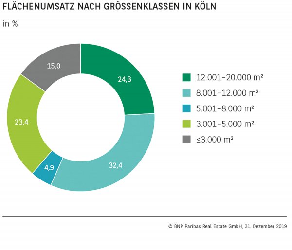 Flächenumsatz nach Größenklassen in Köln