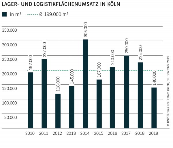 Lager- und Logistikflächenumsatz in Köln