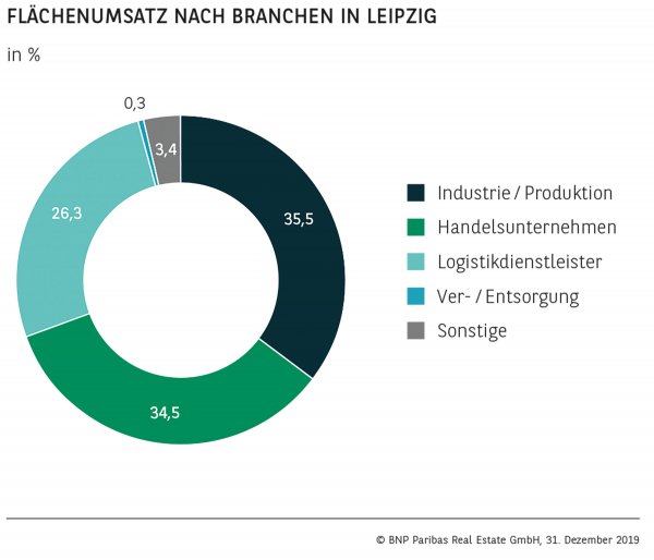 Flächenumsatz nach Branchen in Leipzig