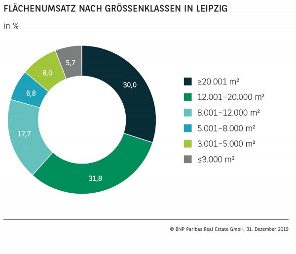 Flächenumsatz nach Größenklassen in Leipzig