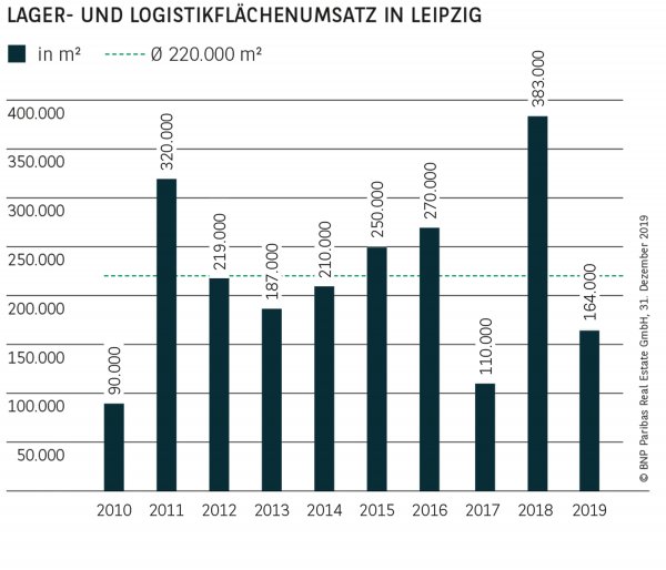 Lager- und Logistikflächenumsatz in Leipzig