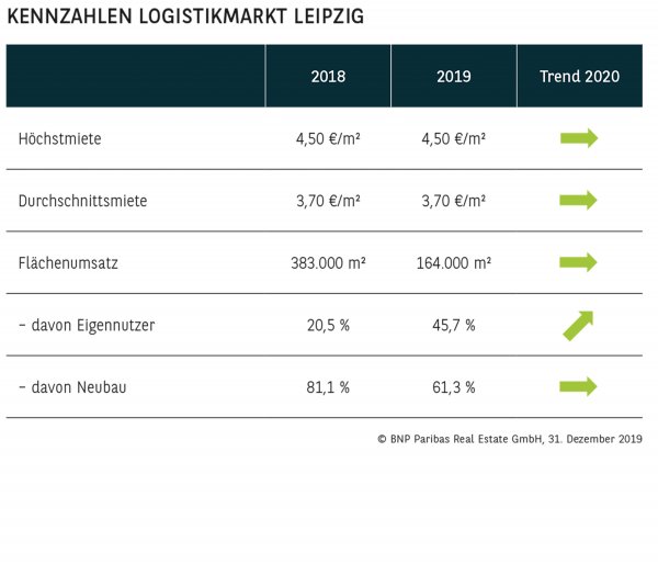Kennzahlen Logistikmarkt Leipzig