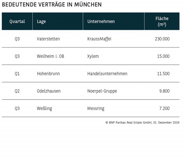Bedeutende Verträge in München