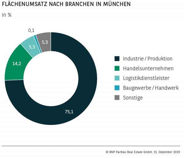 Flächenumsatz nach Branchen in München