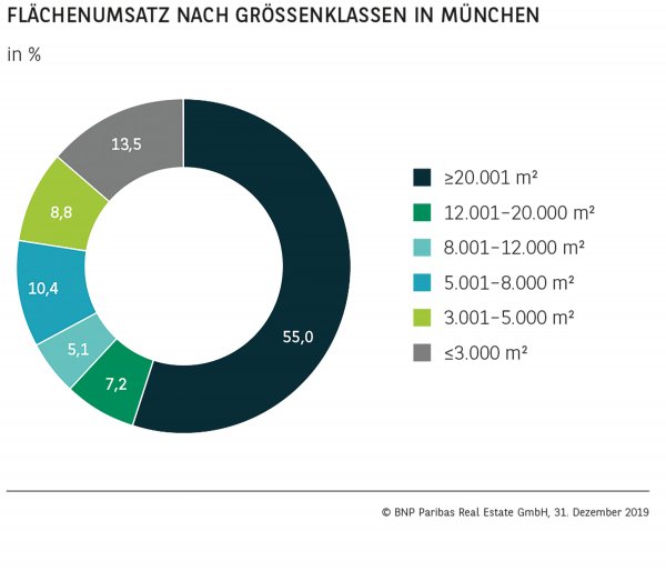 Flächenumsatz nach Größenklassen in München