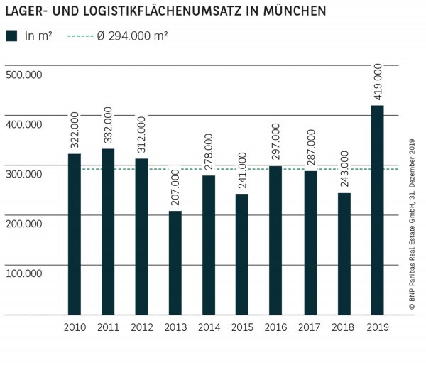 Lager- und Logistikflächenumsatz in München