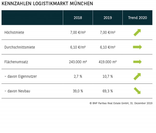 Kennzahlen Logistikmarkt München