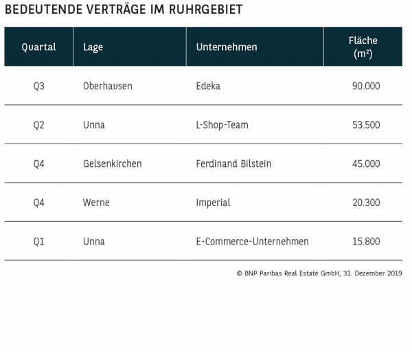Bedeutende Verträge im Ruhrgebiet