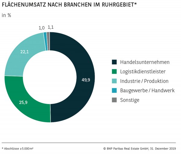 Flächenumsatz nach Branchen im Ruhrgebiet