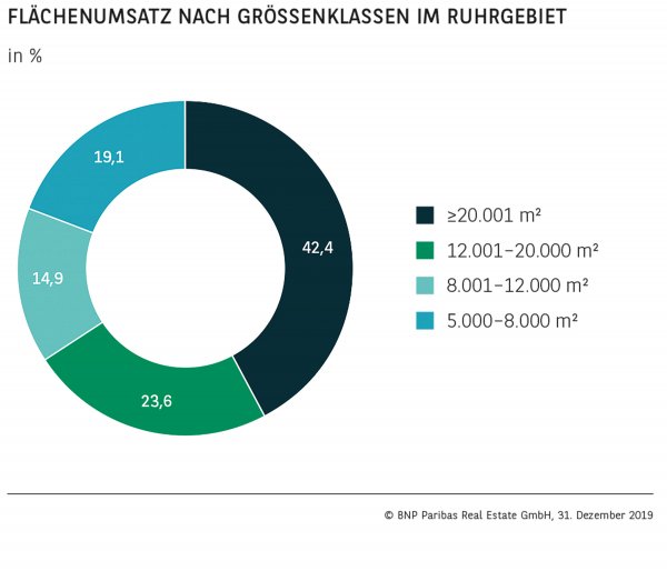 Flächenumsatz nach Größenklassen im Ruhrgebiet