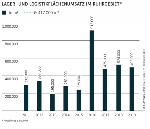 Lager- und Logistikflächenumsatz im Ruhrgebiet