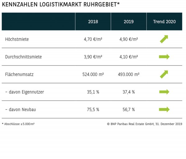 Kennzahlen Logistikmarkt Ruhrgebiet